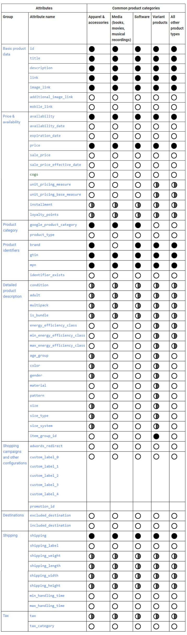 Product data specification Google Merchant Center