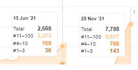 number of keywords after seo process case study