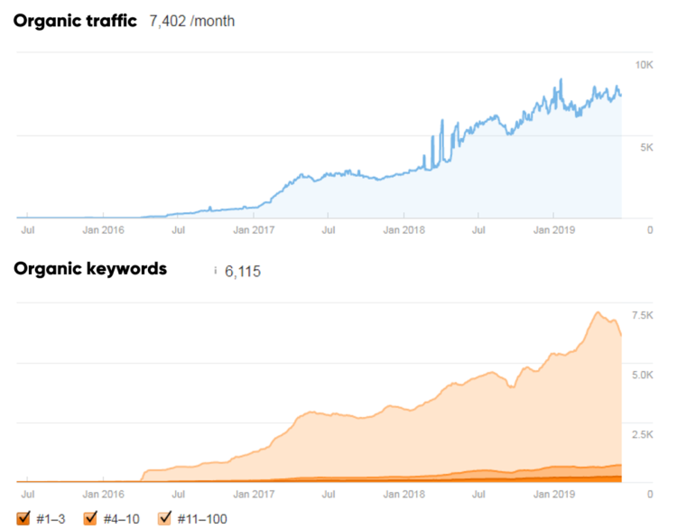 Organic traffic in ahrefs