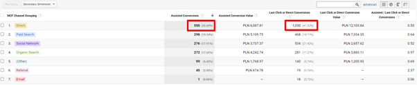 assisted conversions in google analytics guide