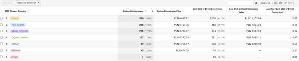 example of GA report with assisted conversions