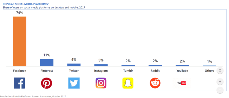 Social Media in Australia