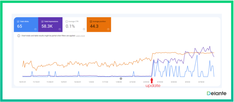 blog content management delante update results