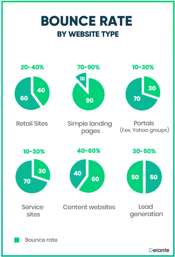 bounce rate by website type