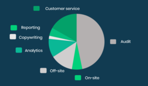 SEO for hospitality and travel industry budget ratio 1 month