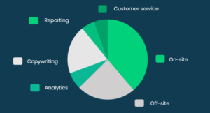 seo for travel ratio in the 3rd month of cooperation