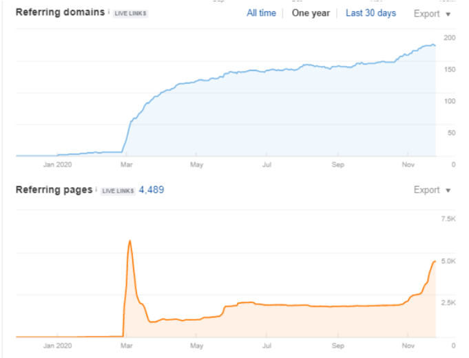 link profile after seo case study 