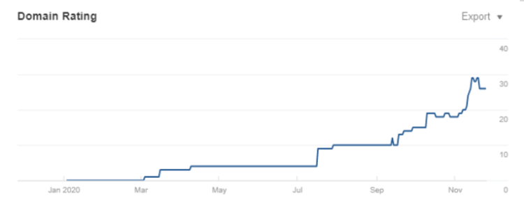 domain rating increase seo case study 