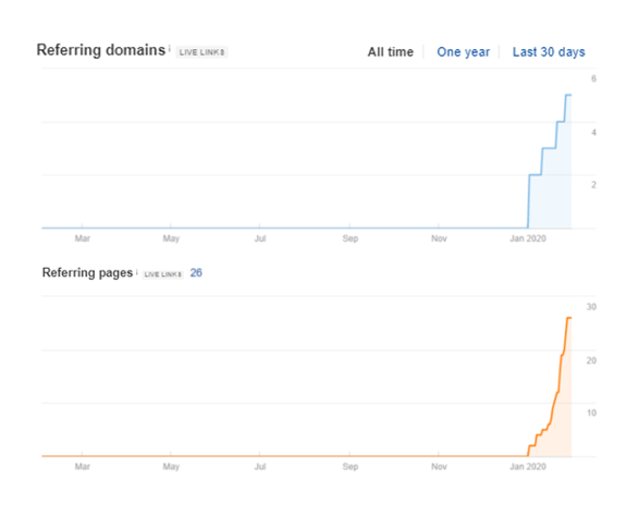 link profile seo case study 