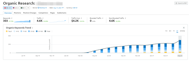 website visibility results with link building 