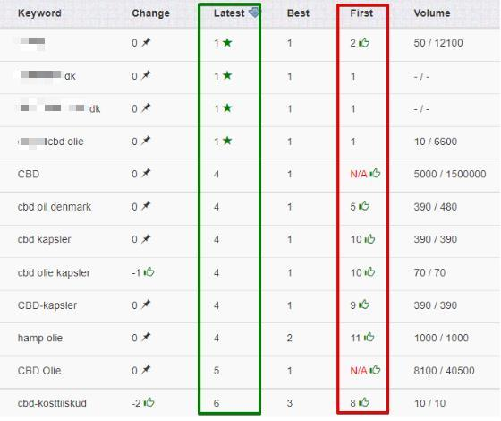 results of link building process for cbd store