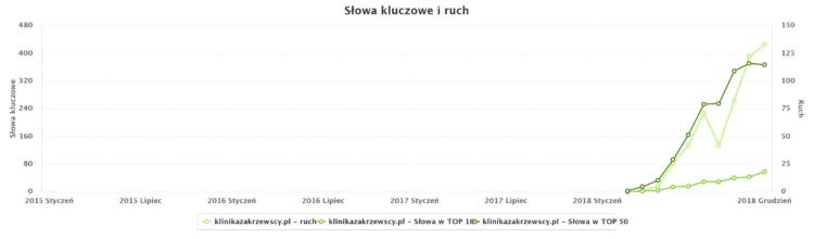 chart semstorm zakrzewscy