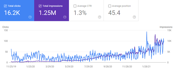 Increase in online visibility and organic traffic seo case study