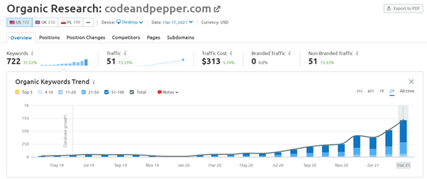 Case Study SEO for It - visibility COM