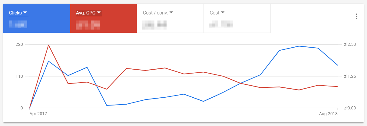 Codete results