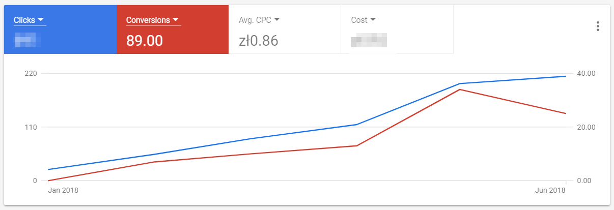 Codete campaign results