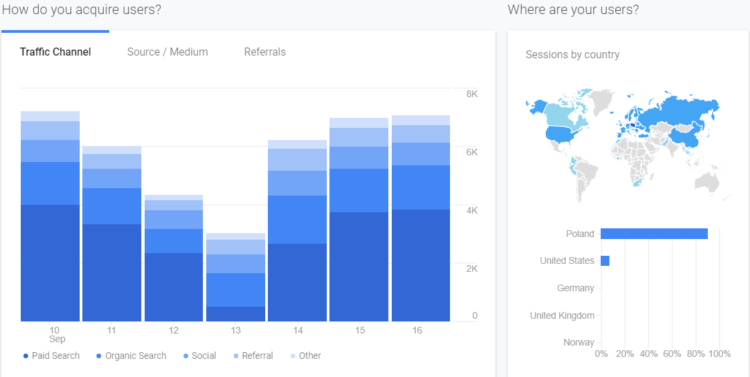 Website analysis - a screenshot from Googla Analytics