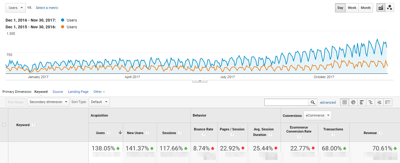 Epstryk organic traffic comparison