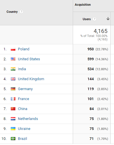 Countries of visits