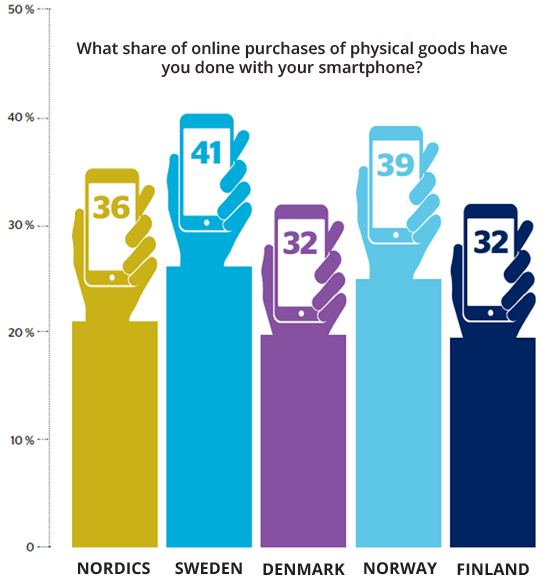 E-commerce in Denmark