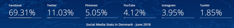 Social Media Denmark