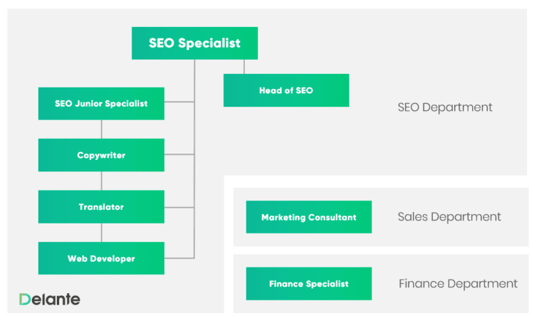 Delante's structure SEO team