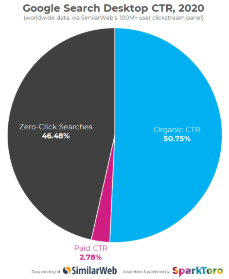 zero-click searches desktop