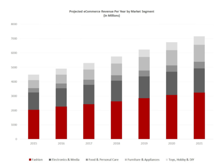 e-commerce market in Belgium