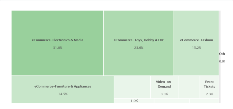 E-commerce market in Greece