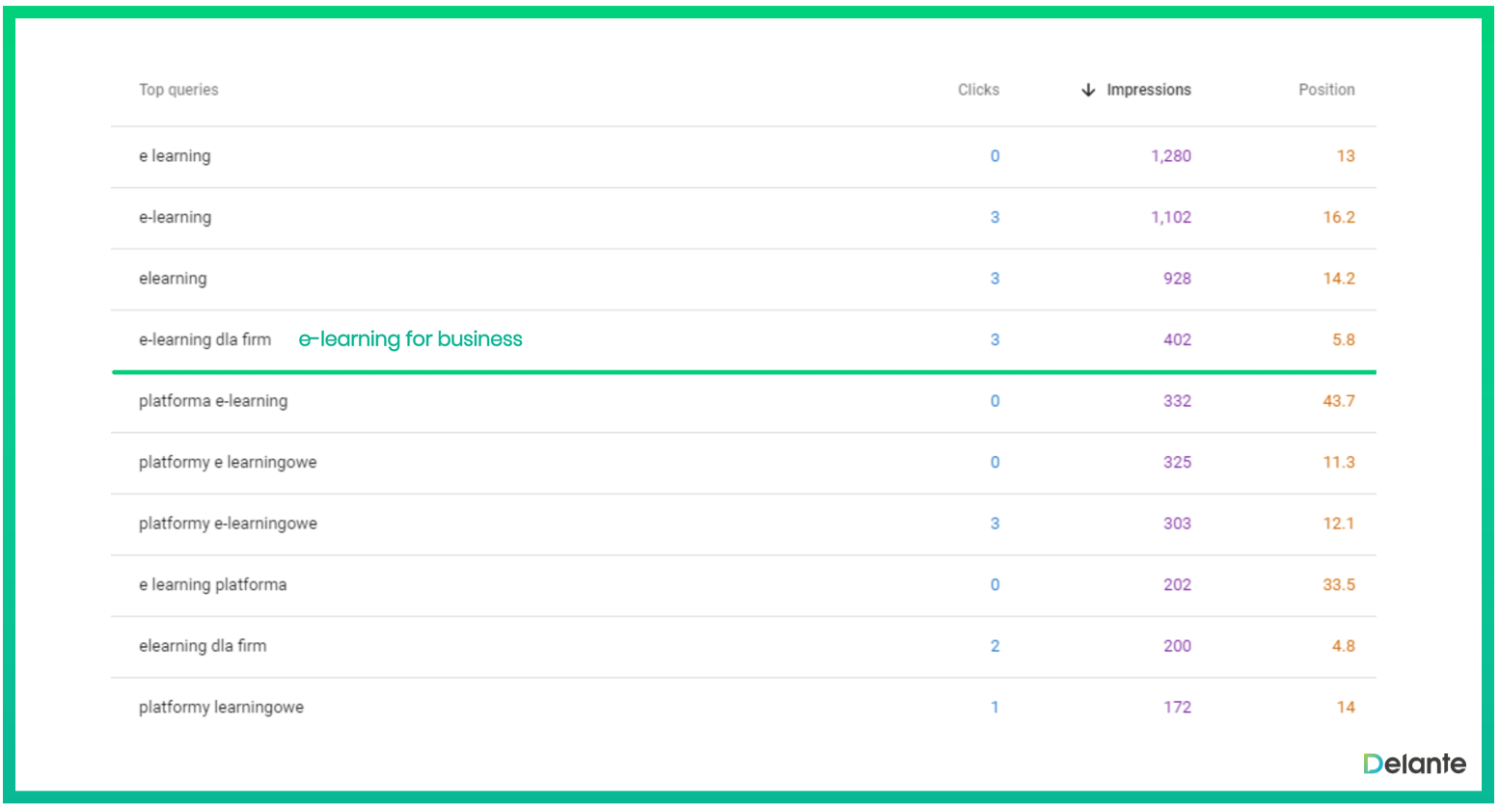 e learning for business niche keywords