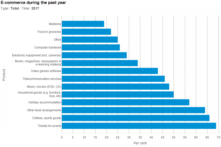 E-commerce in Denmark