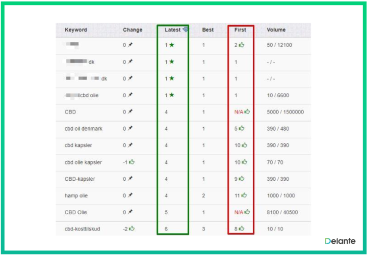 effects of link building keywords positions