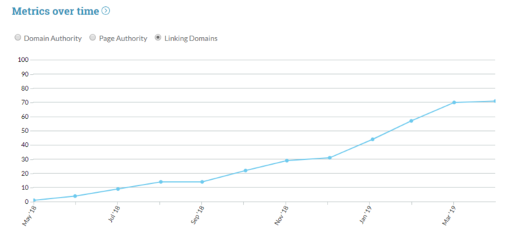 effective link building and online visibility increase example