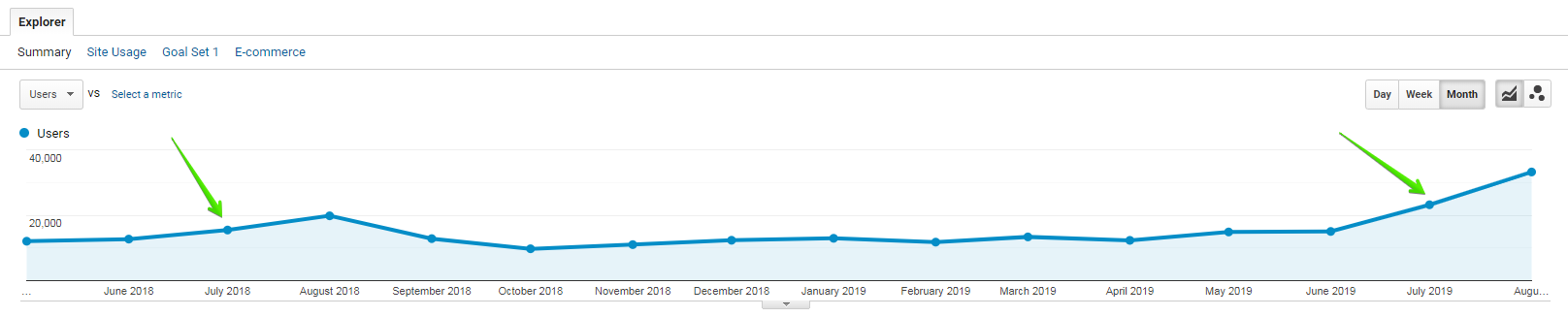 Case study SEO - organic traffic growth