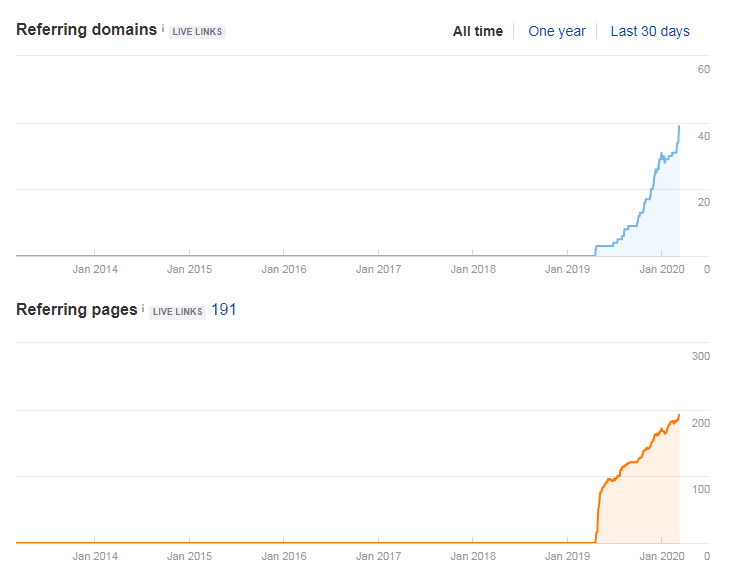 Ahrefs - faretti links