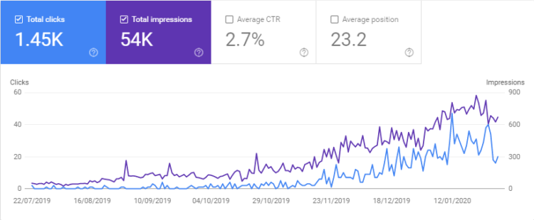 Impressions growth