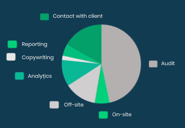 SEO budget - first month of work