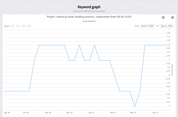 Keyword matched to product 