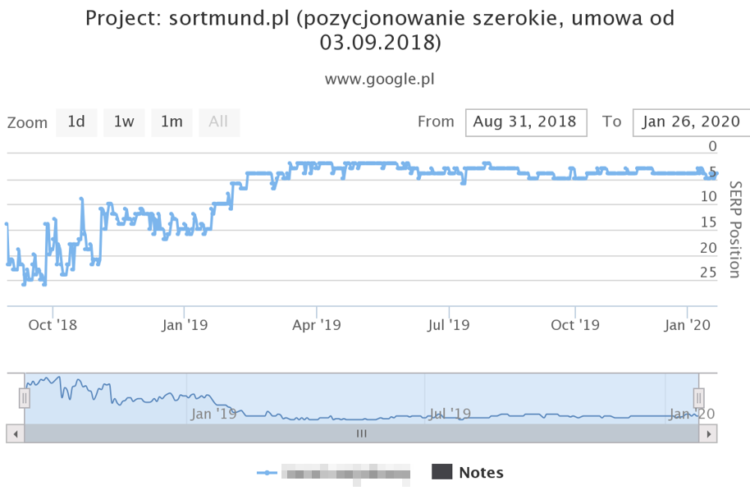 keyword position changes