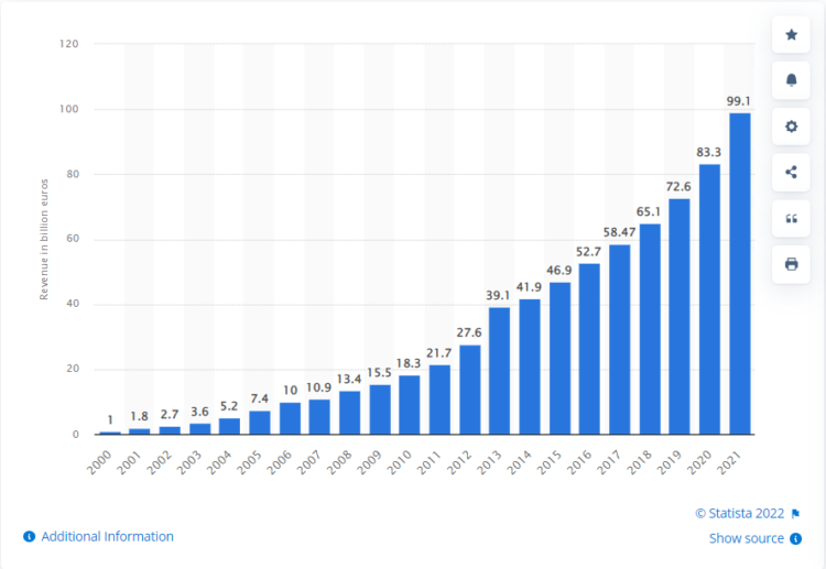 german ecommerce market size every year 