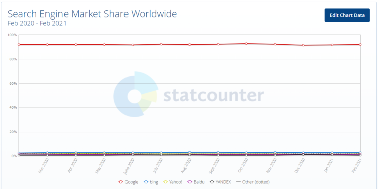 search engine market share worldwide 2021