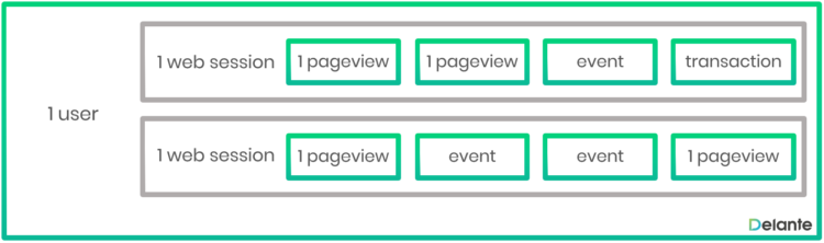 Google Analytics Session