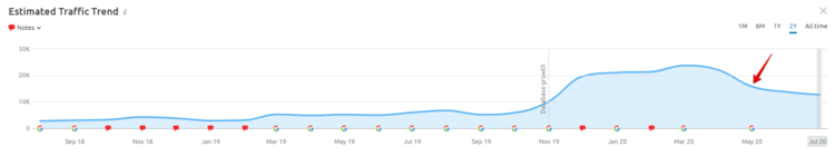 Checking the Google penalty - SEMrush