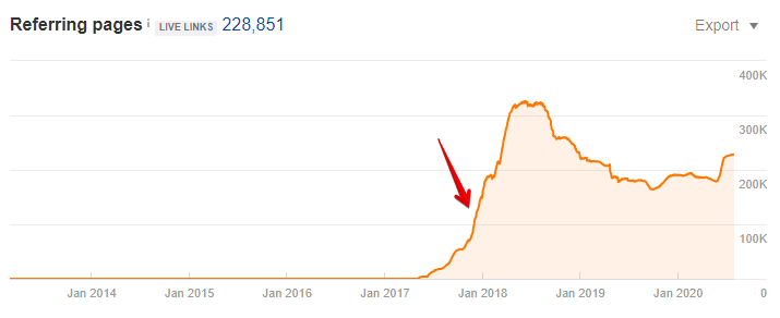 Google Penalty - Sudden increase in the number of backlinks chart