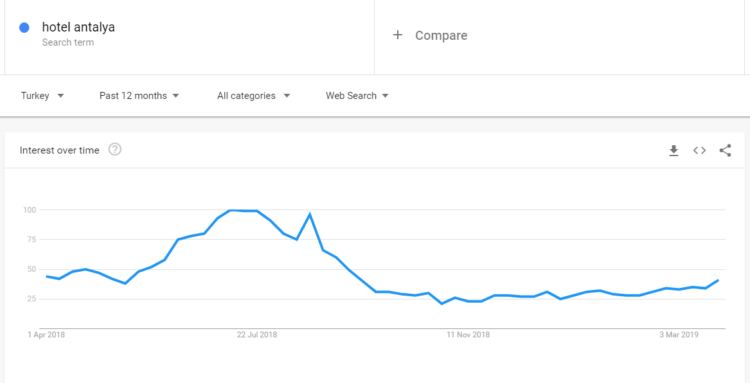 Google trends hotel antalya