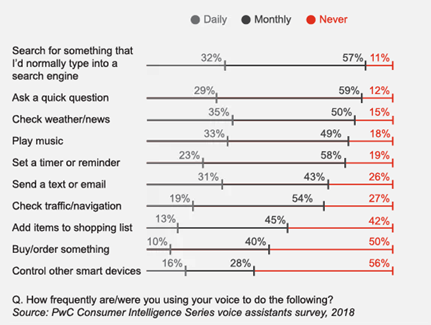 google voice search how often people use