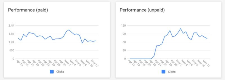 Google Shopping - how to measure organic search effects? 