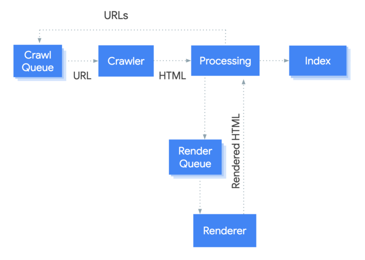 googlebot crawl render index path