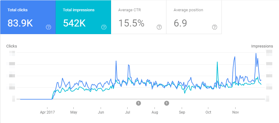 Promees google search console