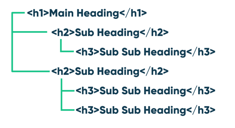 headers structure - blogging ingluence on seo